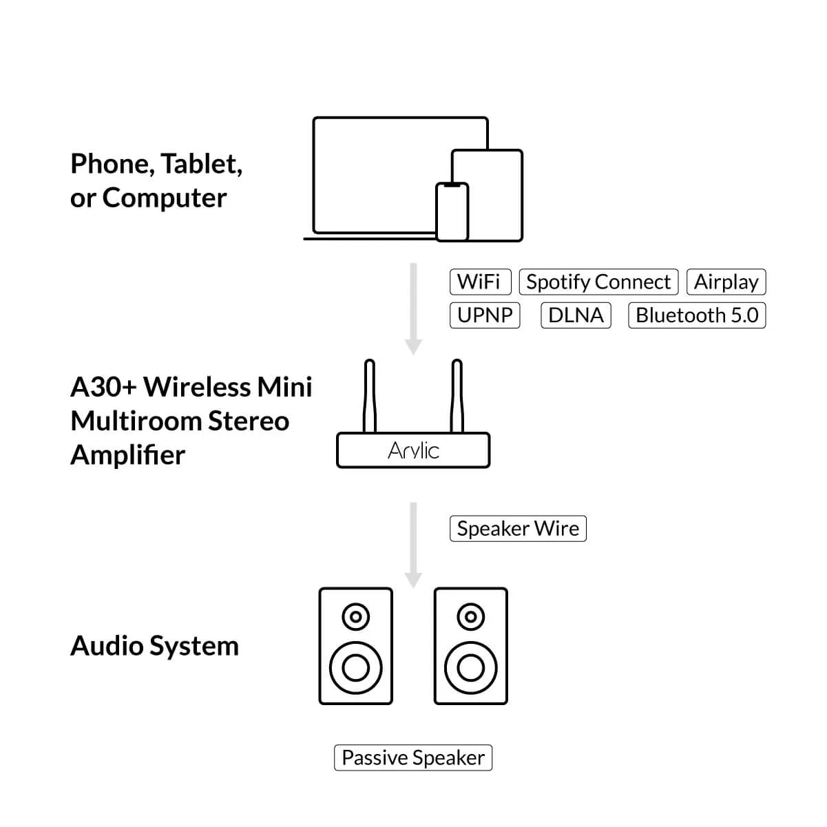 A30  30W x 2 WiFi Mini Stereo Amplifier